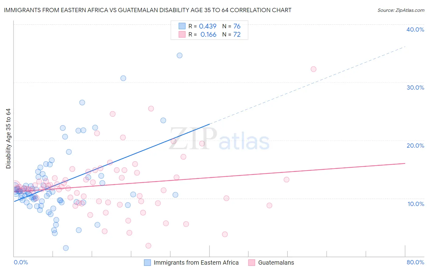Immigrants from Eastern Africa vs Guatemalan Disability Age 35 to 64