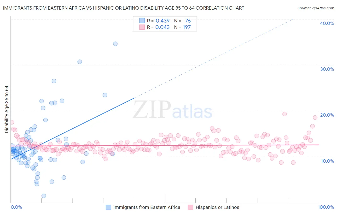 Immigrants from Eastern Africa vs Hispanic or Latino Disability Age 35 to 64