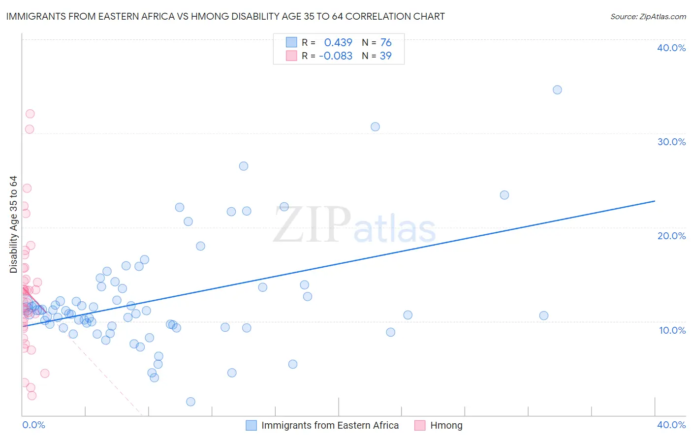 Immigrants from Eastern Africa vs Hmong Disability Age 35 to 64
