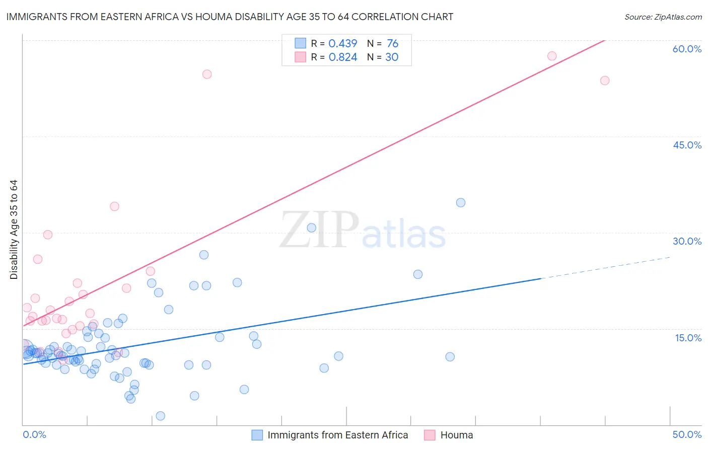 Immigrants from Eastern Africa vs Houma Disability Age 35 to 64