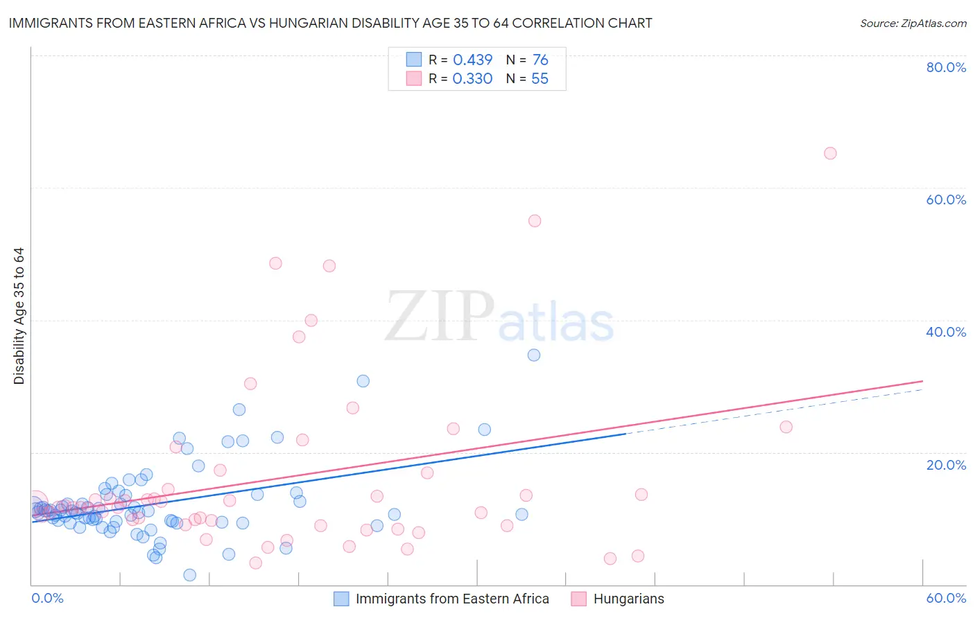 Immigrants from Eastern Africa vs Hungarian Disability Age 35 to 64