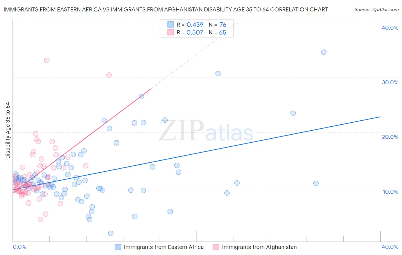 Immigrants from Eastern Africa vs Immigrants from Afghanistan Disability Age 35 to 64