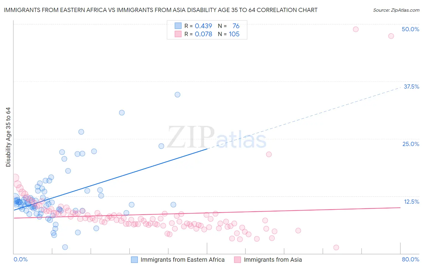 Immigrants from Eastern Africa vs Immigrants from Asia Disability Age 35 to 64
