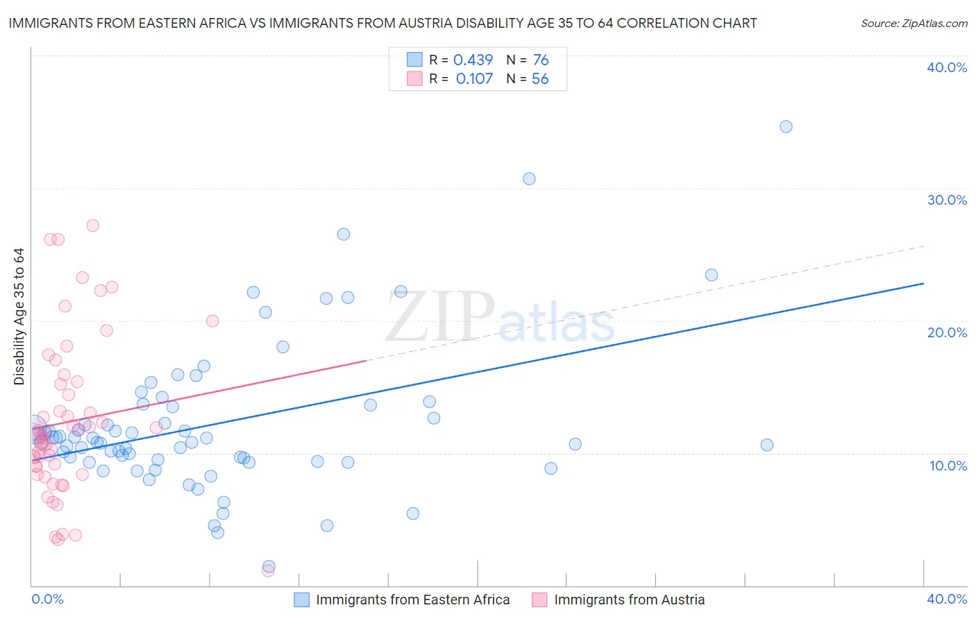 Immigrants from Eastern Africa vs Immigrants from Austria Disability Age 35 to 64