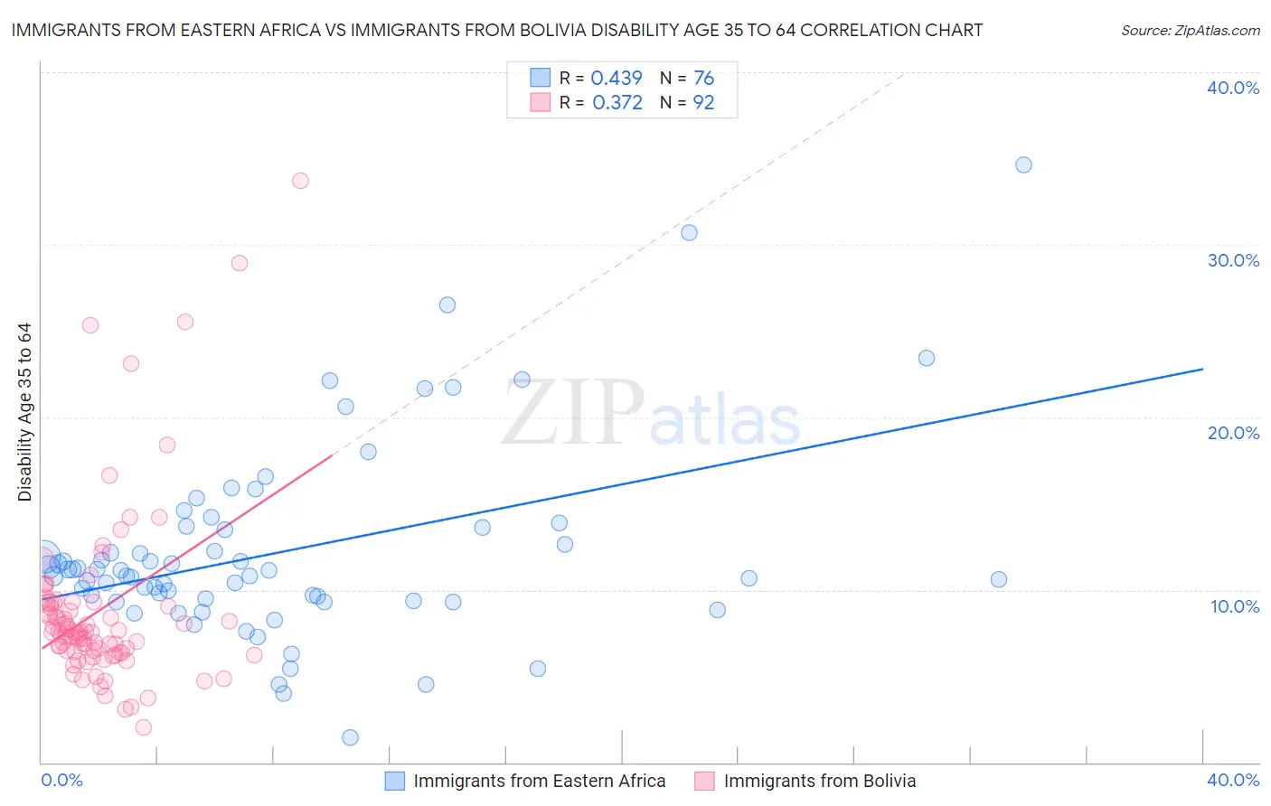 Immigrants from Eastern Africa vs Immigrants from Bolivia Disability Age 35 to 64