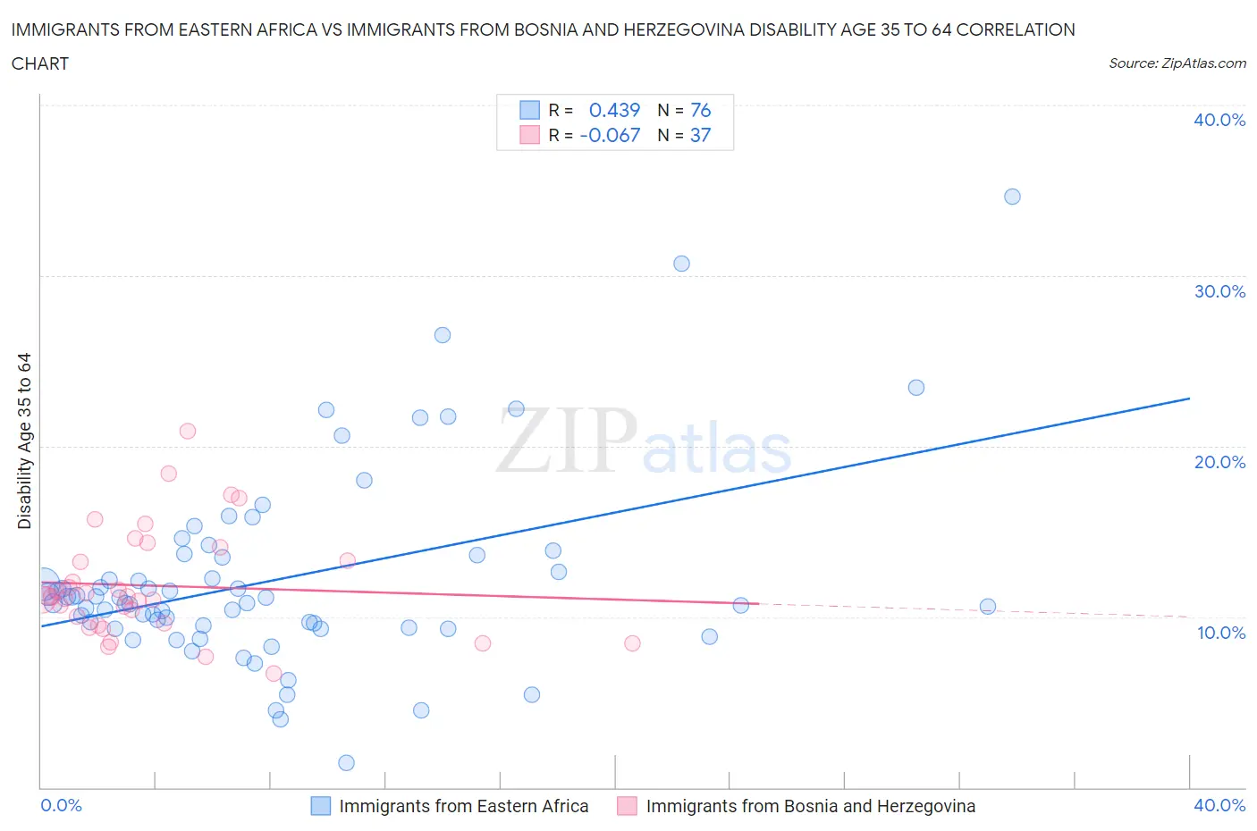 Immigrants from Eastern Africa vs Immigrants from Bosnia and Herzegovina Disability Age 35 to 64