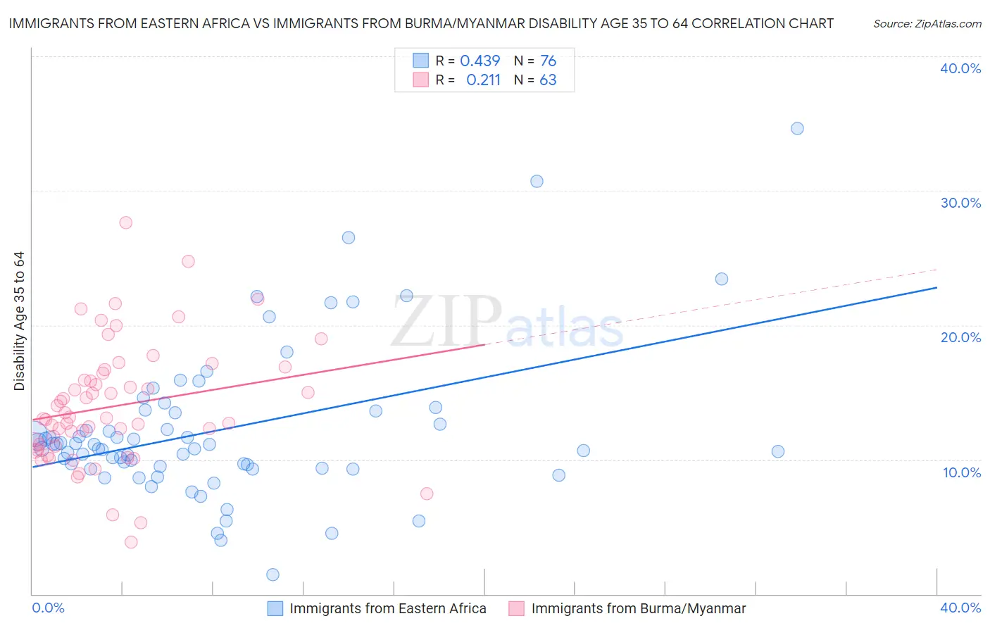 Immigrants from Eastern Africa vs Immigrants from Burma/Myanmar Disability Age 35 to 64