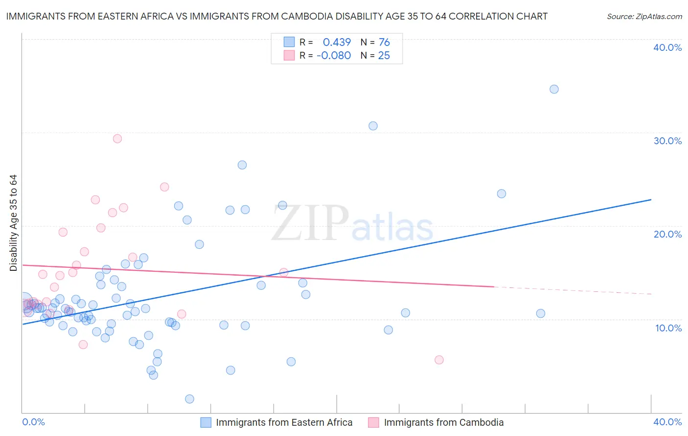 Immigrants from Eastern Africa vs Immigrants from Cambodia Disability Age 35 to 64