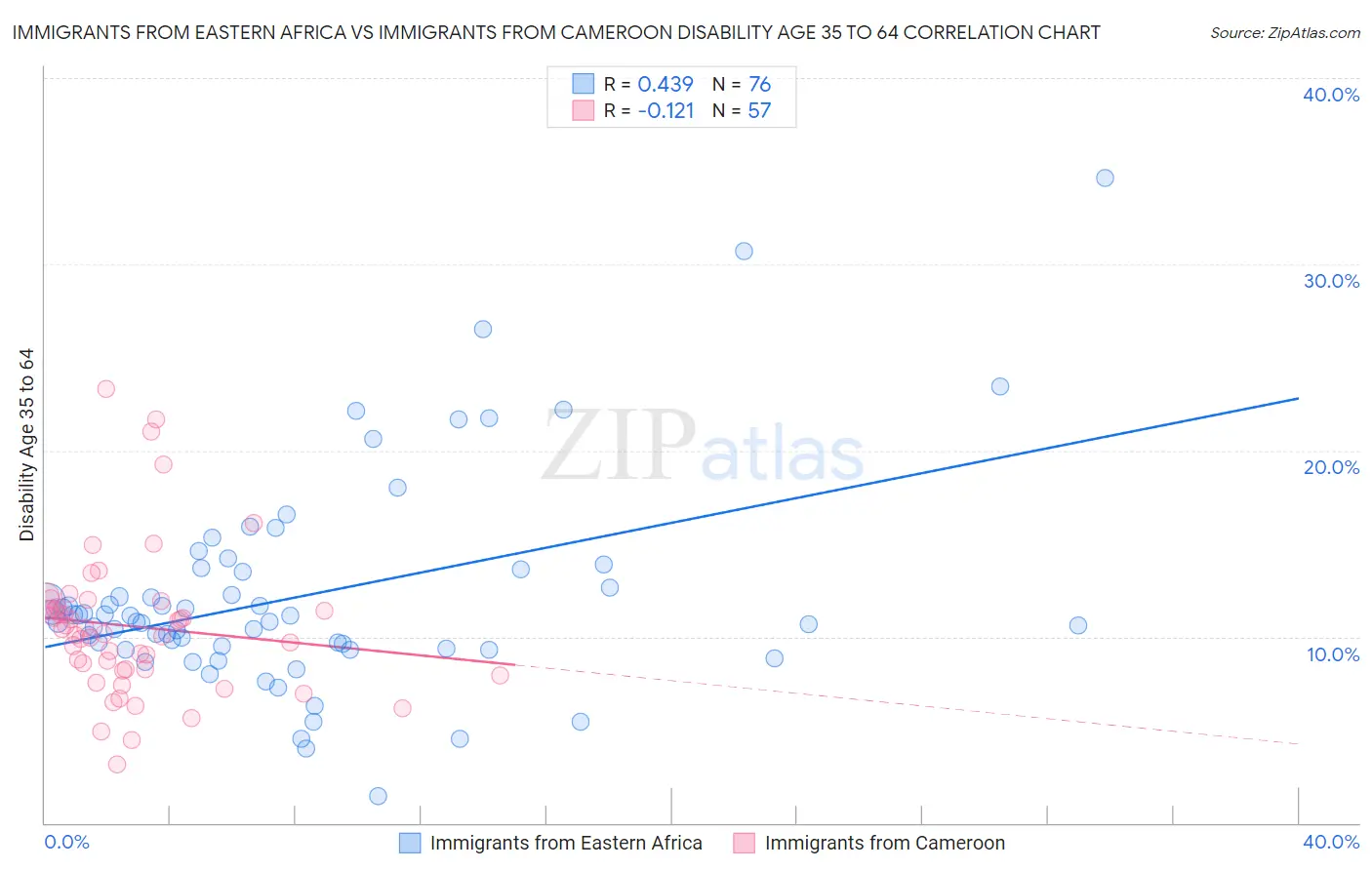 Immigrants from Eastern Africa vs Immigrants from Cameroon Disability Age 35 to 64
