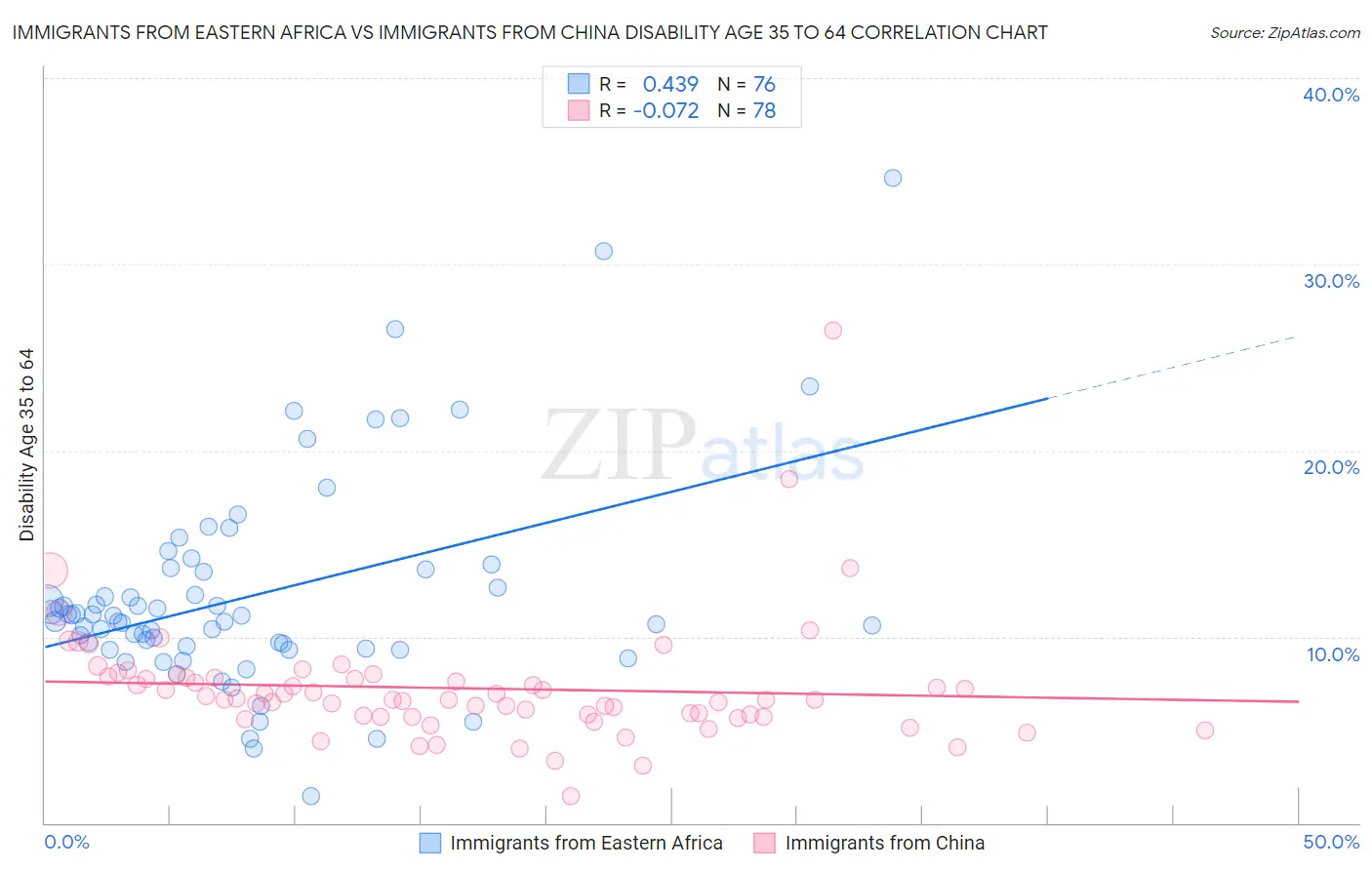 Immigrants from Eastern Africa vs Immigrants from China Disability Age 35 to 64