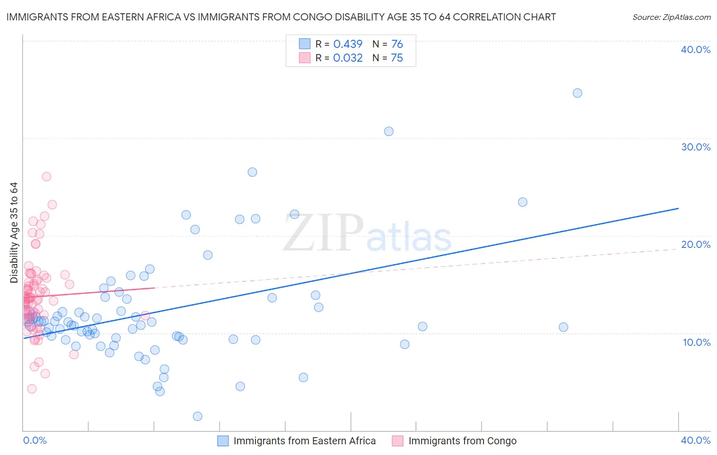 Immigrants from Eastern Africa vs Immigrants from Congo Disability Age 35 to 64