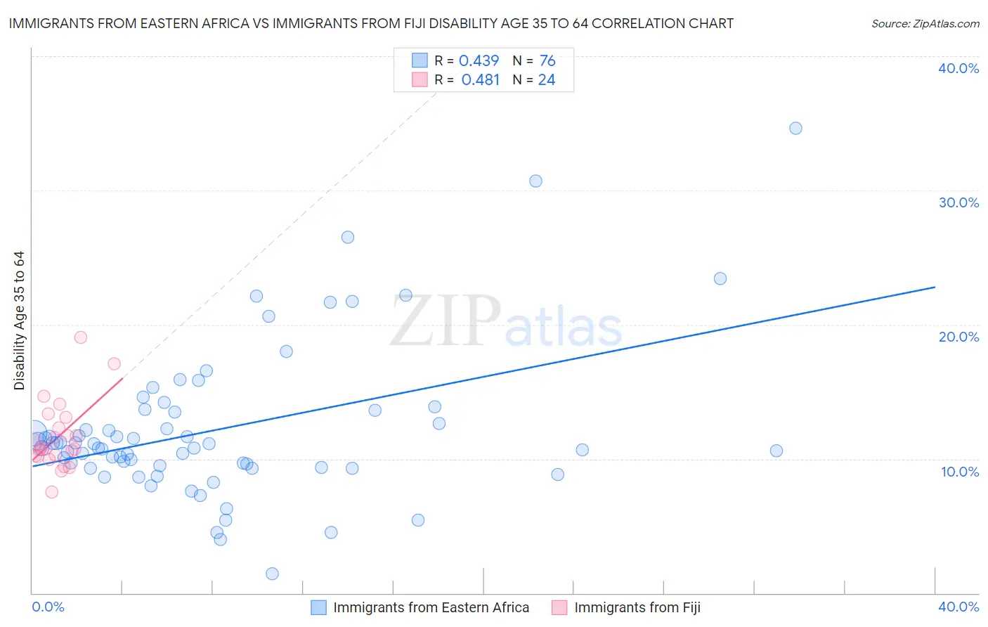 Immigrants from Eastern Africa vs Immigrants from Fiji Disability Age 35 to 64
