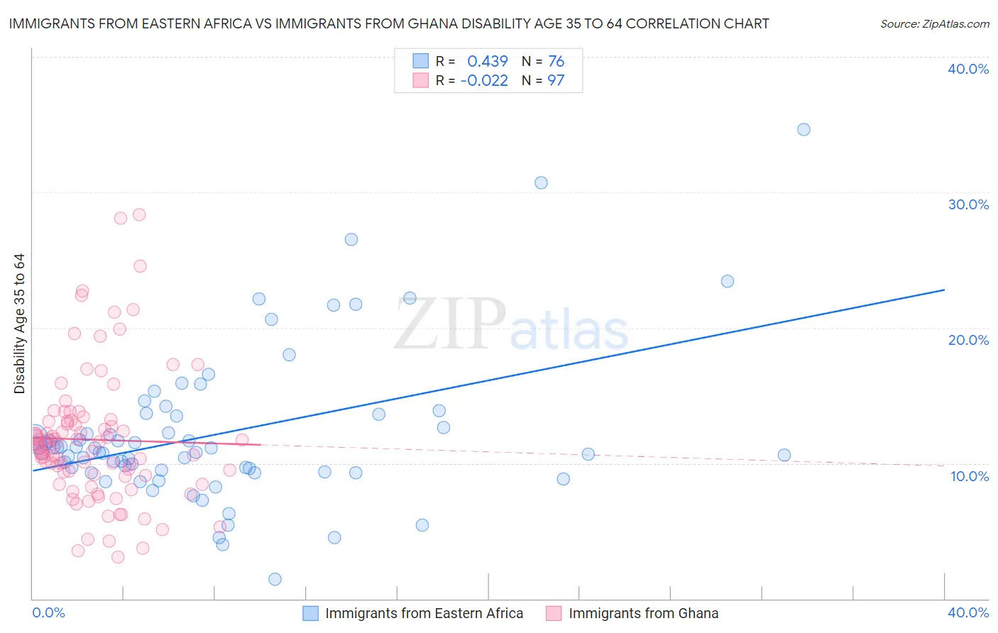Immigrants from Eastern Africa vs Immigrants from Ghana Disability Age 35 to 64
