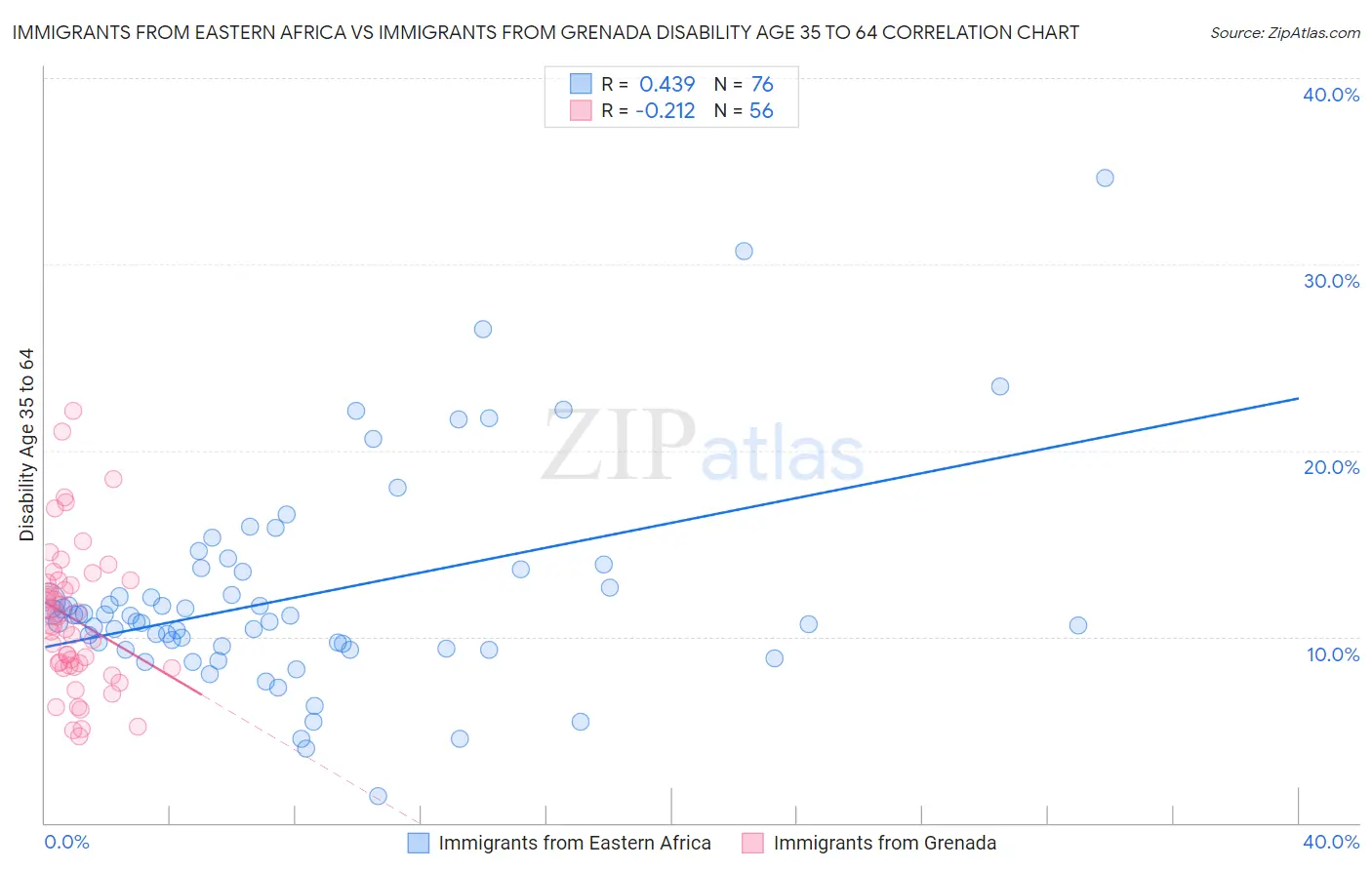 Immigrants from Eastern Africa vs Immigrants from Grenada Disability Age 35 to 64