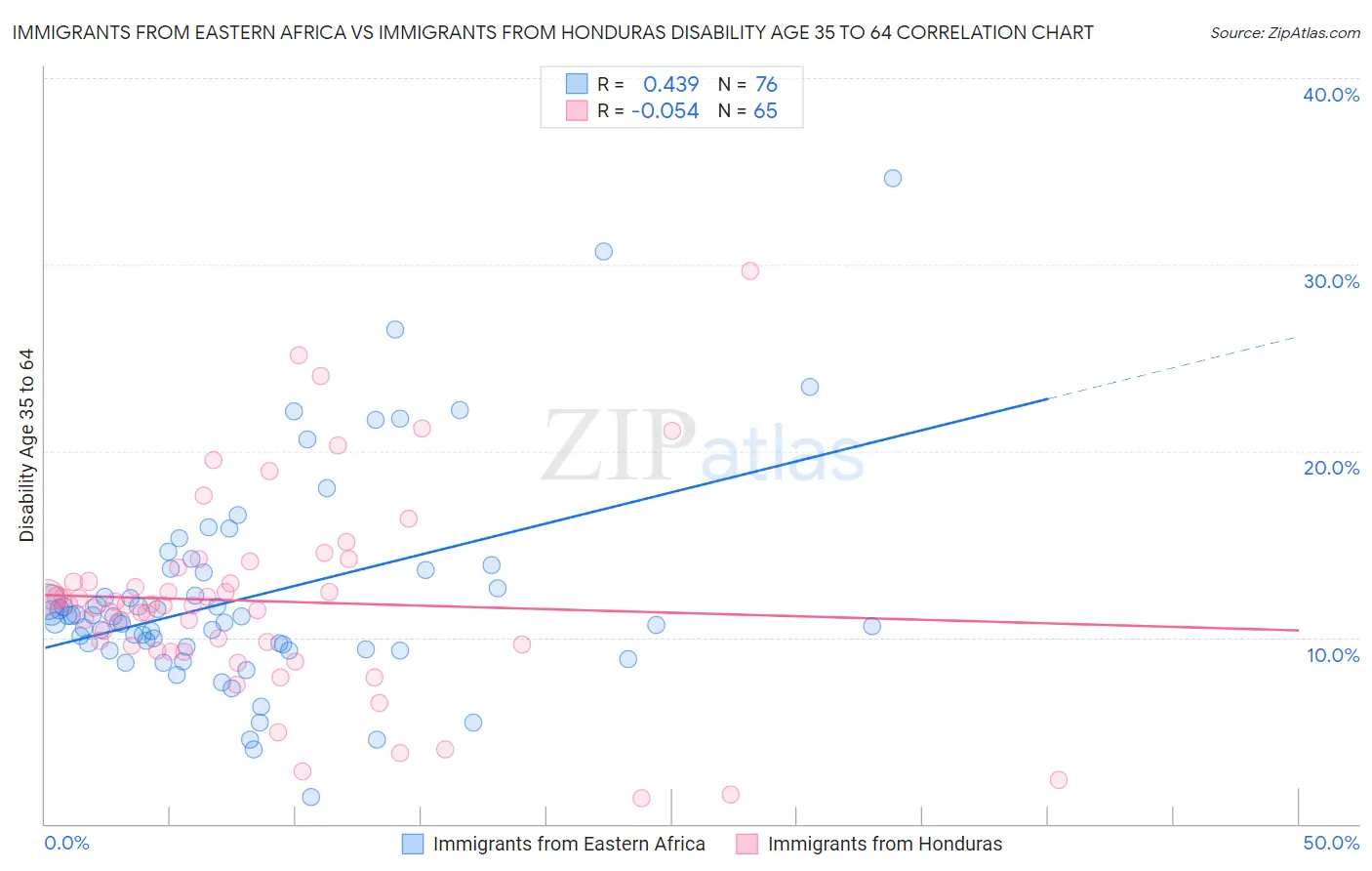Immigrants from Eastern Africa vs Immigrants from Honduras Disability Age 35 to 64