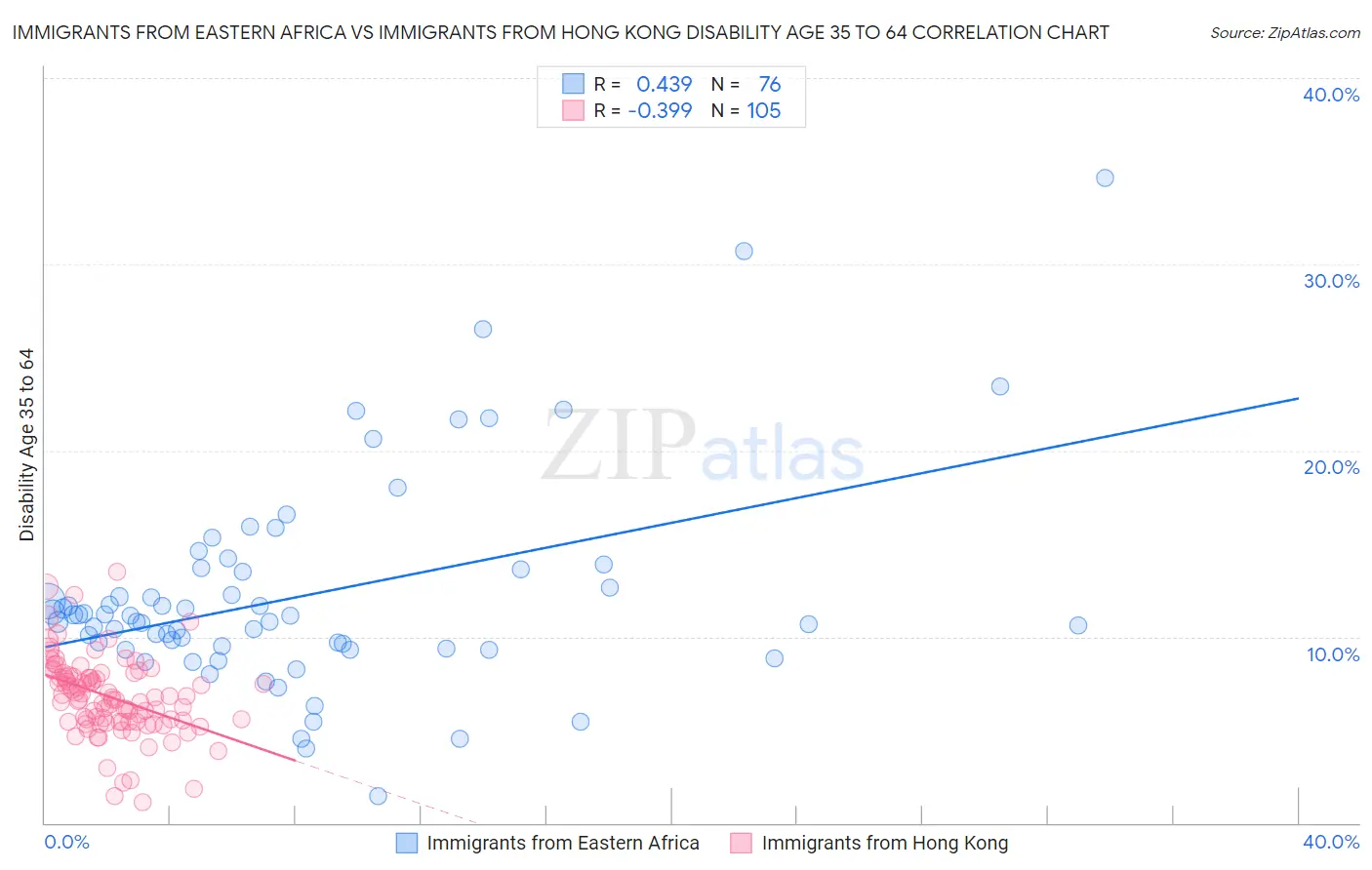 Immigrants from Eastern Africa vs Immigrants from Hong Kong Disability Age 35 to 64