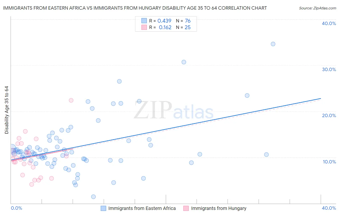 Immigrants from Eastern Africa vs Immigrants from Hungary Disability Age 35 to 64