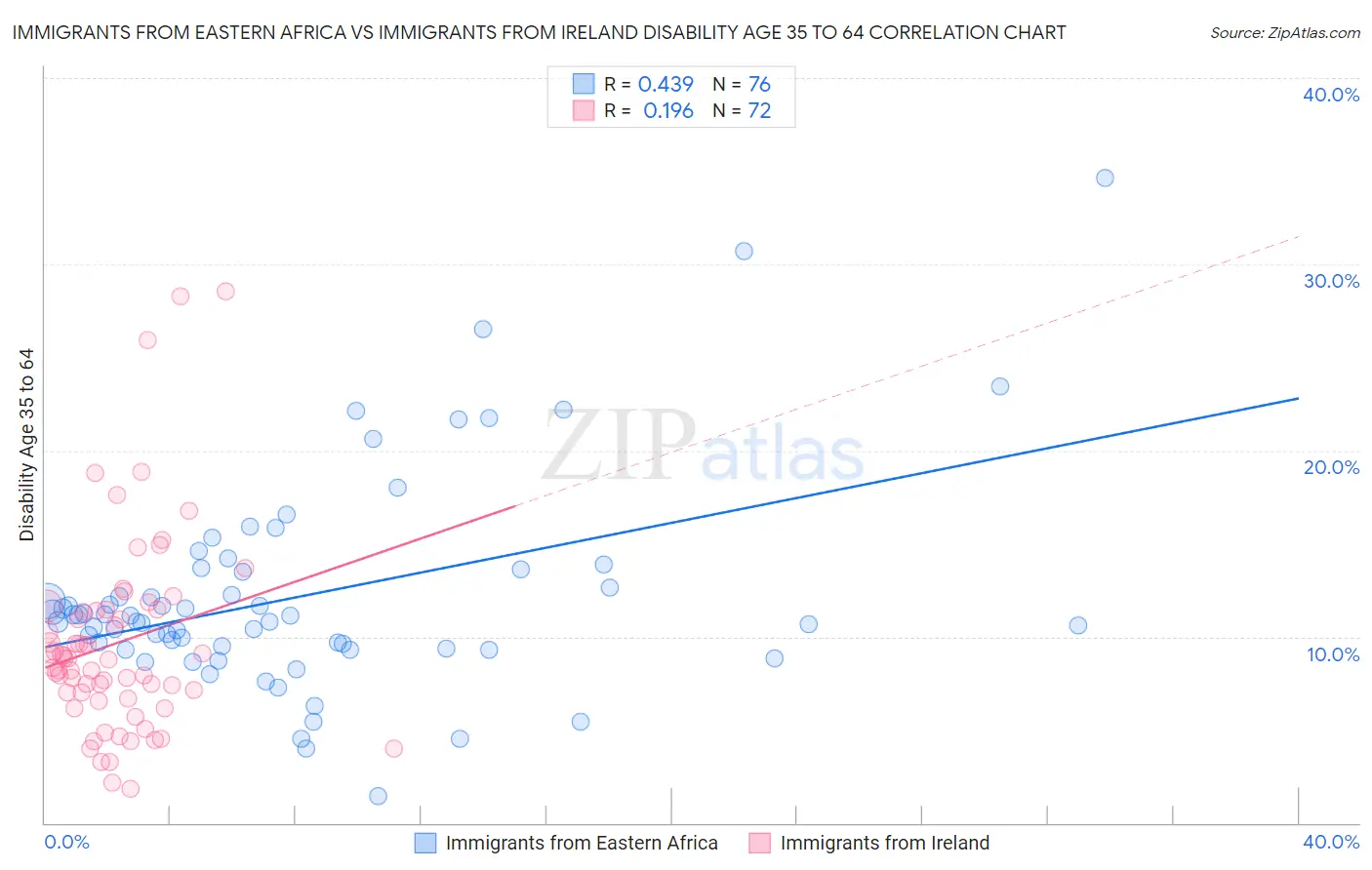 Immigrants from Eastern Africa vs Immigrants from Ireland Disability Age 35 to 64