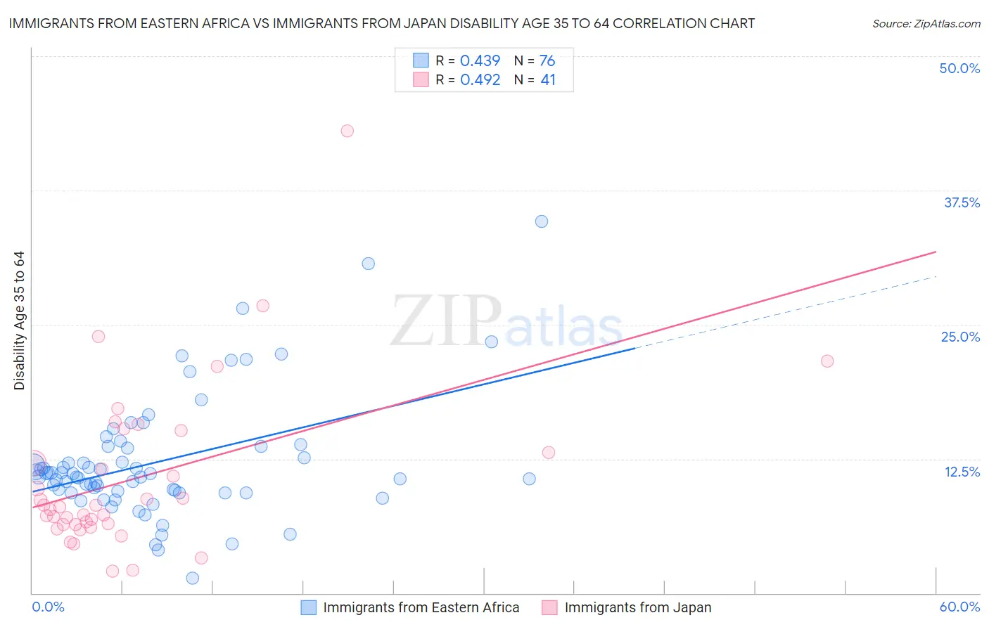 Immigrants from Eastern Africa vs Immigrants from Japan Disability Age 35 to 64