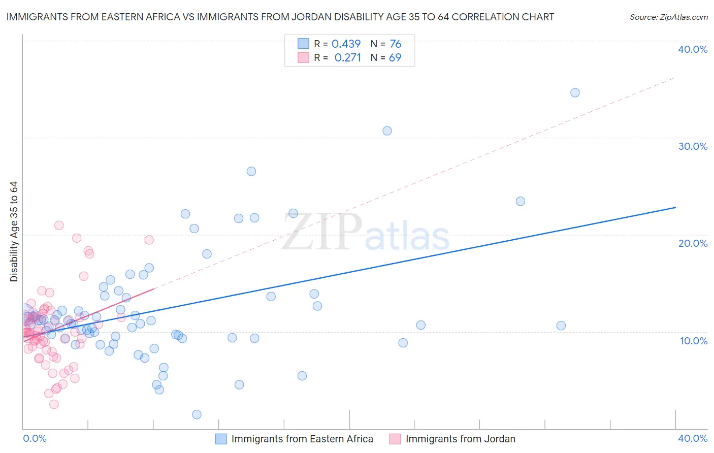 Immigrants from Eastern Africa vs Immigrants from Jordan Disability Age 35 to 64