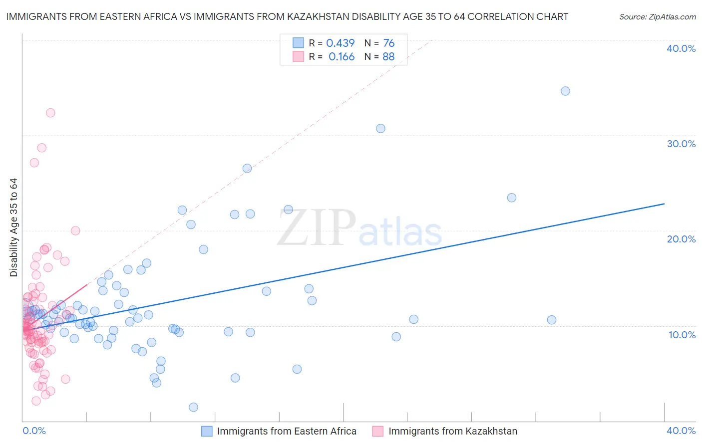 Immigrants from Eastern Africa vs Immigrants from Kazakhstan Disability Age 35 to 64
