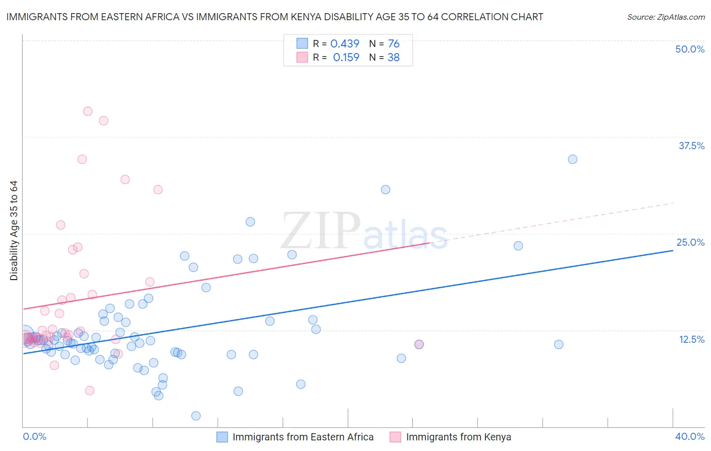 Immigrants from Eastern Africa vs Immigrants from Kenya Disability Age 35 to 64