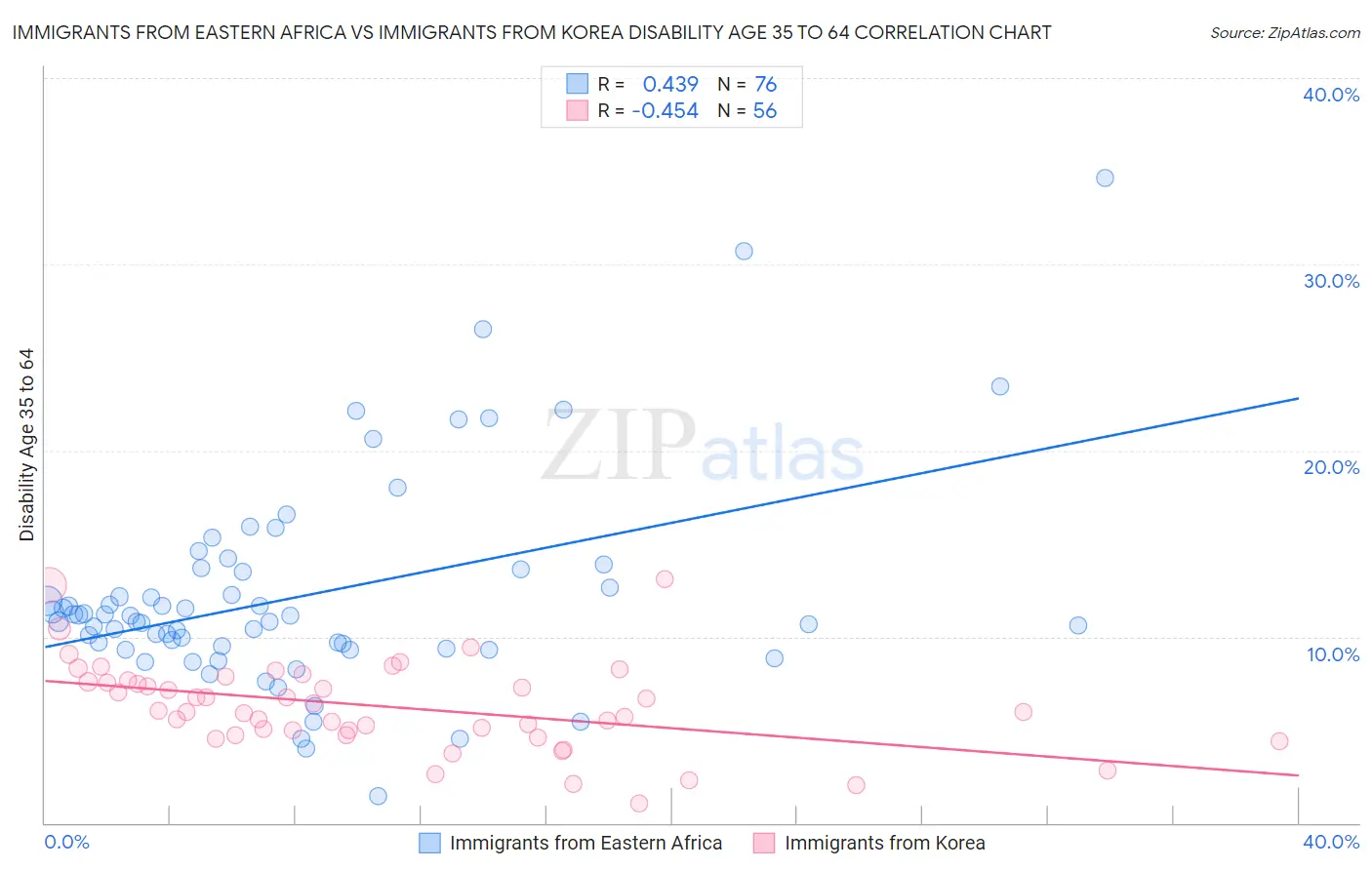 Immigrants from Eastern Africa vs Immigrants from Korea Disability Age 35 to 64