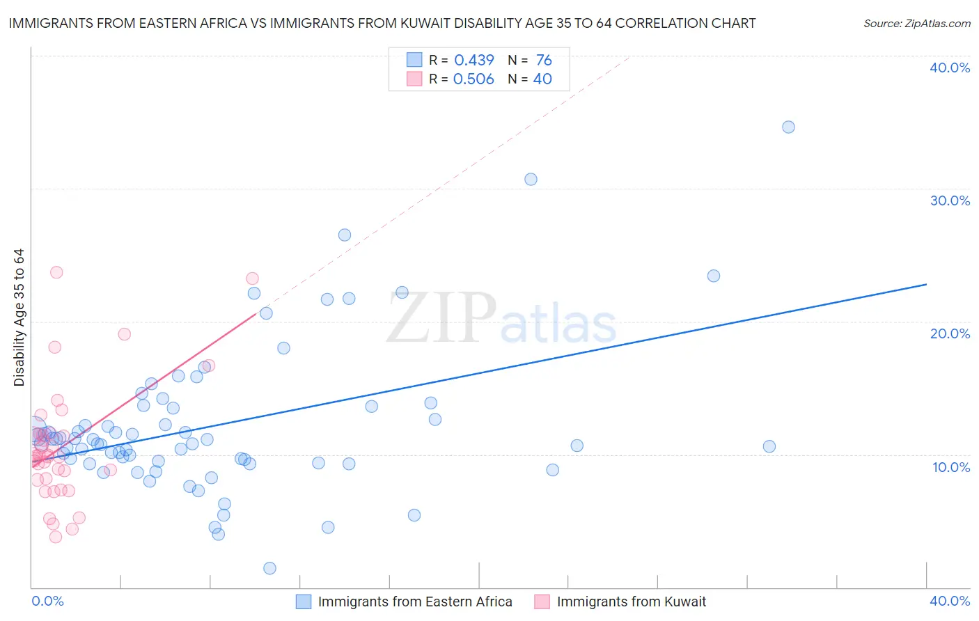 Immigrants from Eastern Africa vs Immigrants from Kuwait Disability Age 35 to 64