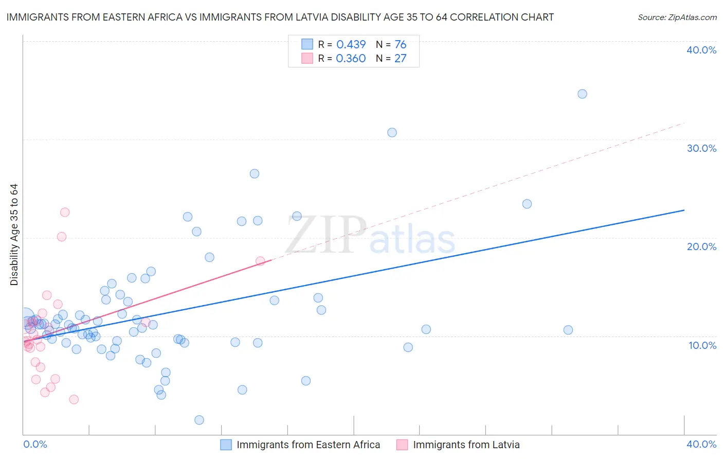 Immigrants from Eastern Africa vs Immigrants from Latvia Disability Age 35 to 64
