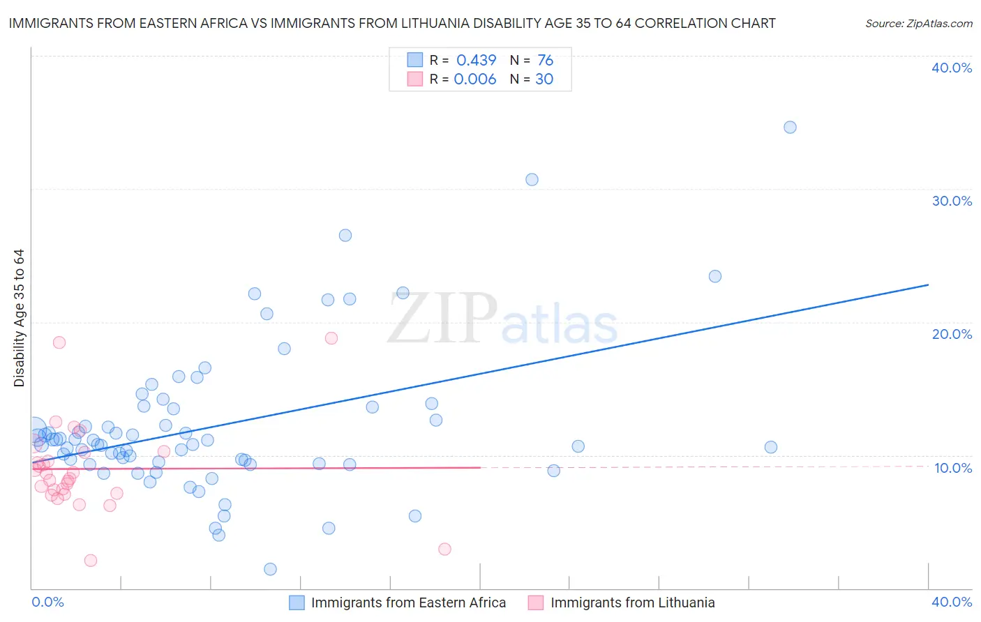 Immigrants from Eastern Africa vs Immigrants from Lithuania Disability Age 35 to 64