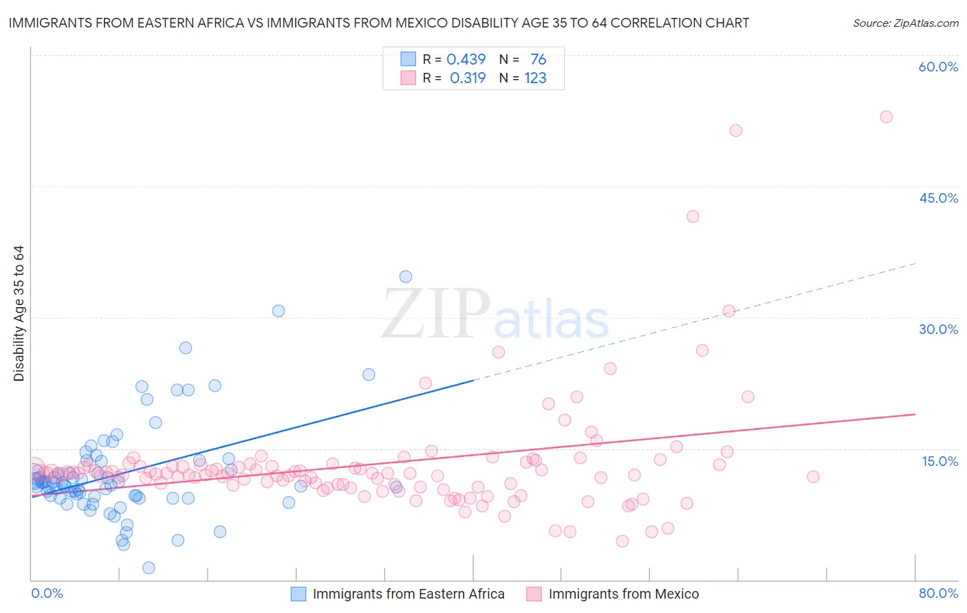 Immigrants from Eastern Africa vs Immigrants from Mexico Disability Age 35 to 64