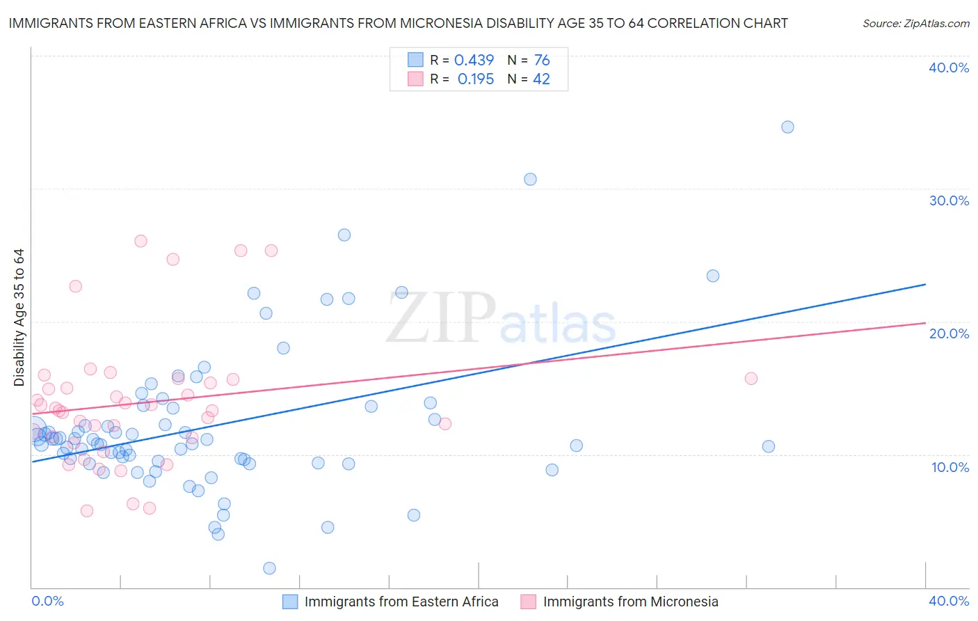 Immigrants from Eastern Africa vs Immigrants from Micronesia Disability Age 35 to 64