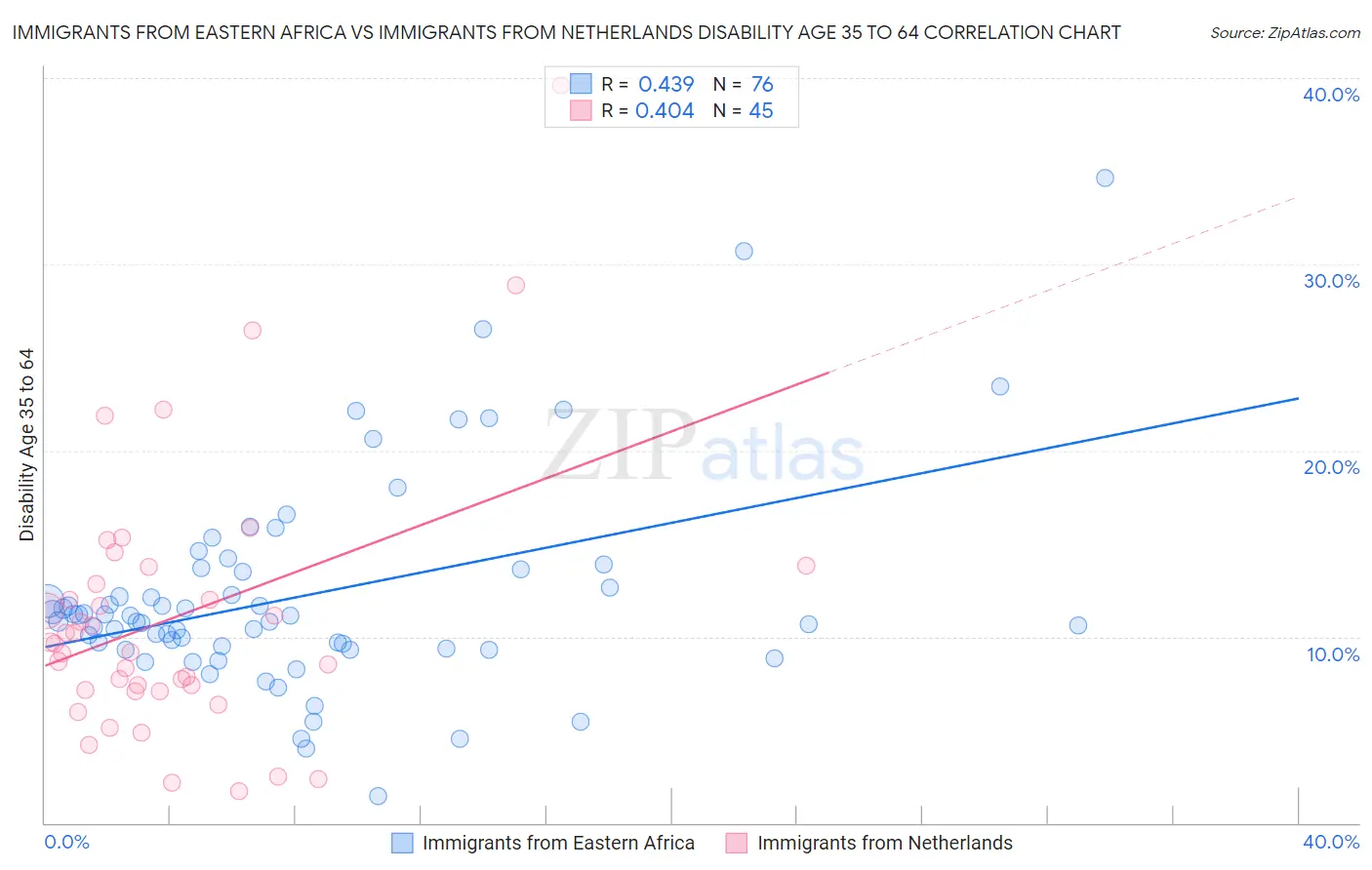 Immigrants from Eastern Africa vs Immigrants from Netherlands Disability Age 35 to 64