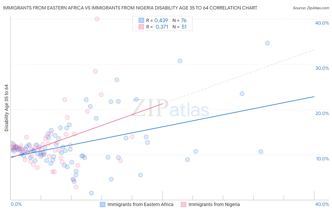 Immigrants from Eastern Africa vs Immigrants from Nigeria Disability Age 35 to 64
