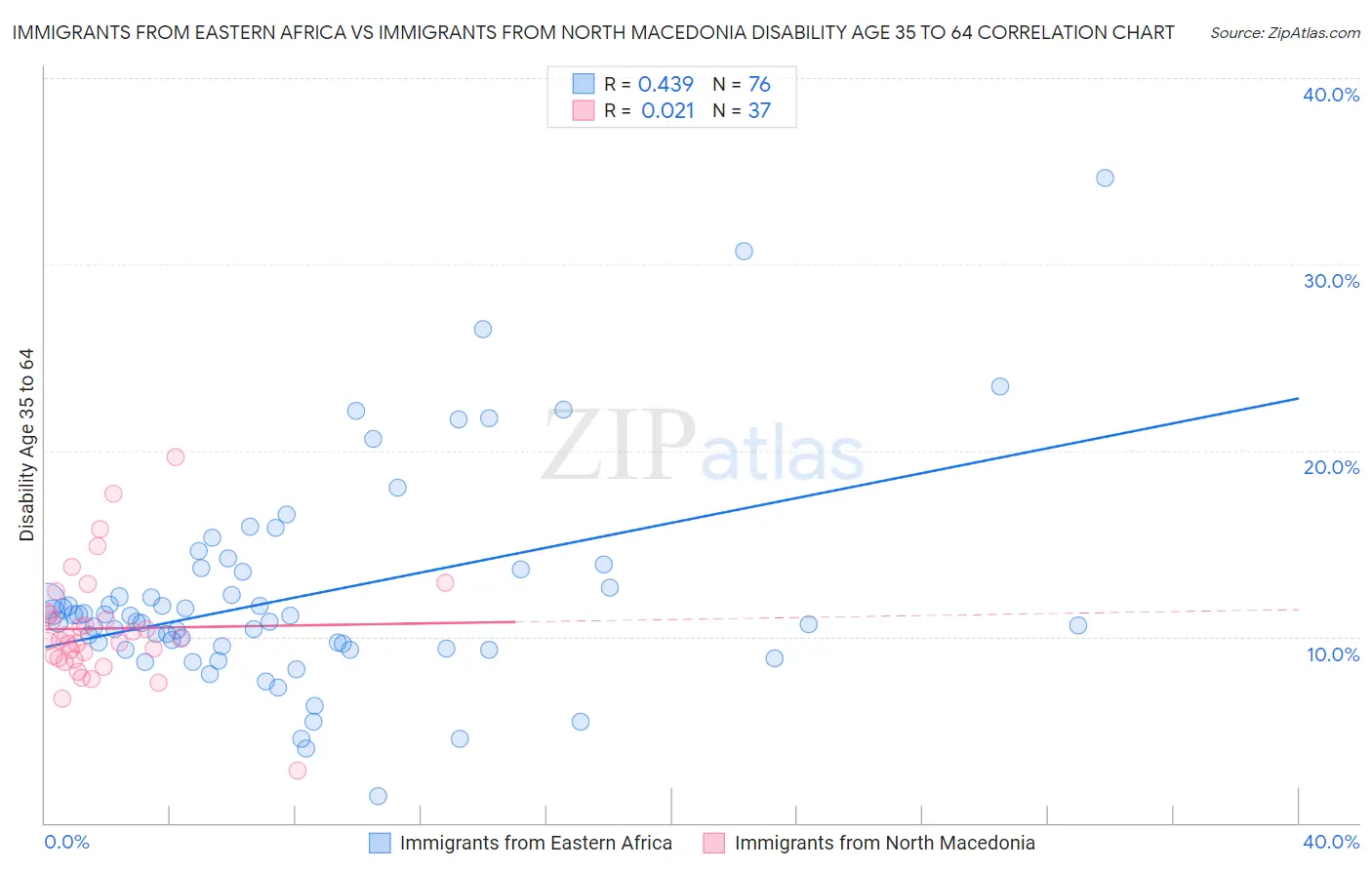 Immigrants from Eastern Africa vs Immigrants from North Macedonia Disability Age 35 to 64