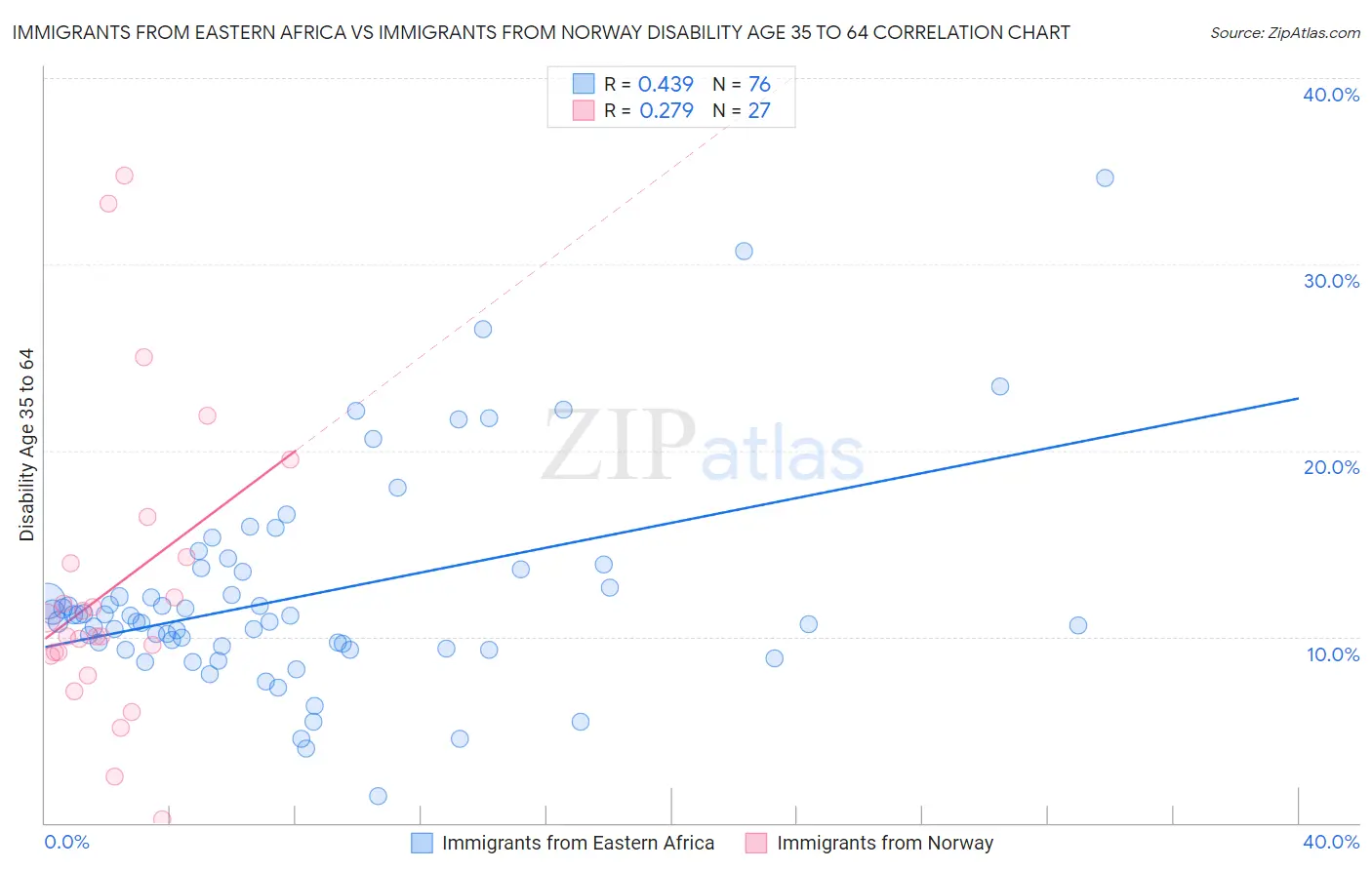 Immigrants from Eastern Africa vs Immigrants from Norway Disability Age 35 to 64