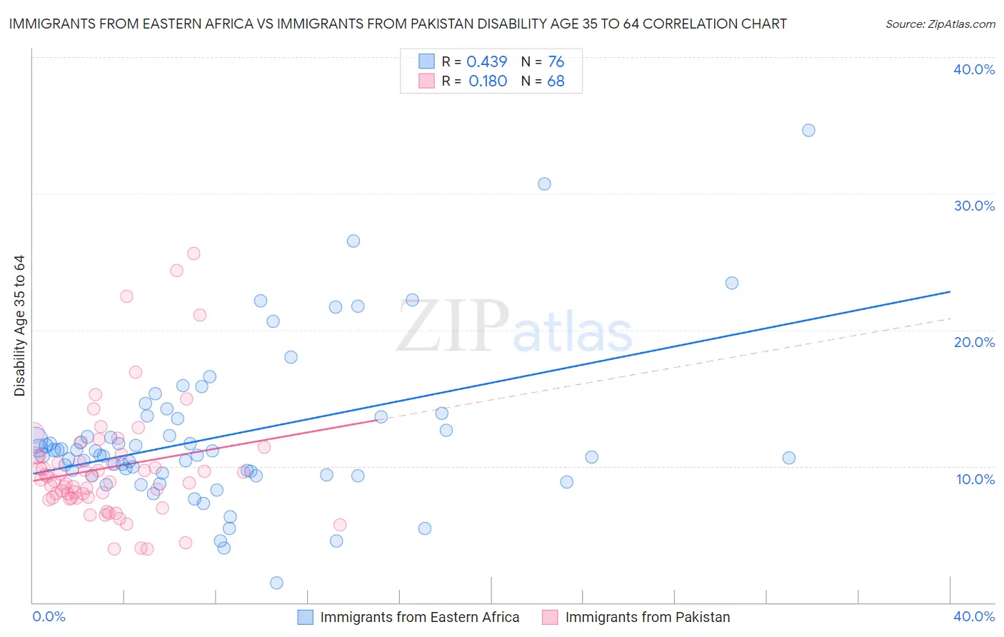 Immigrants from Eastern Africa vs Immigrants from Pakistan Disability Age 35 to 64