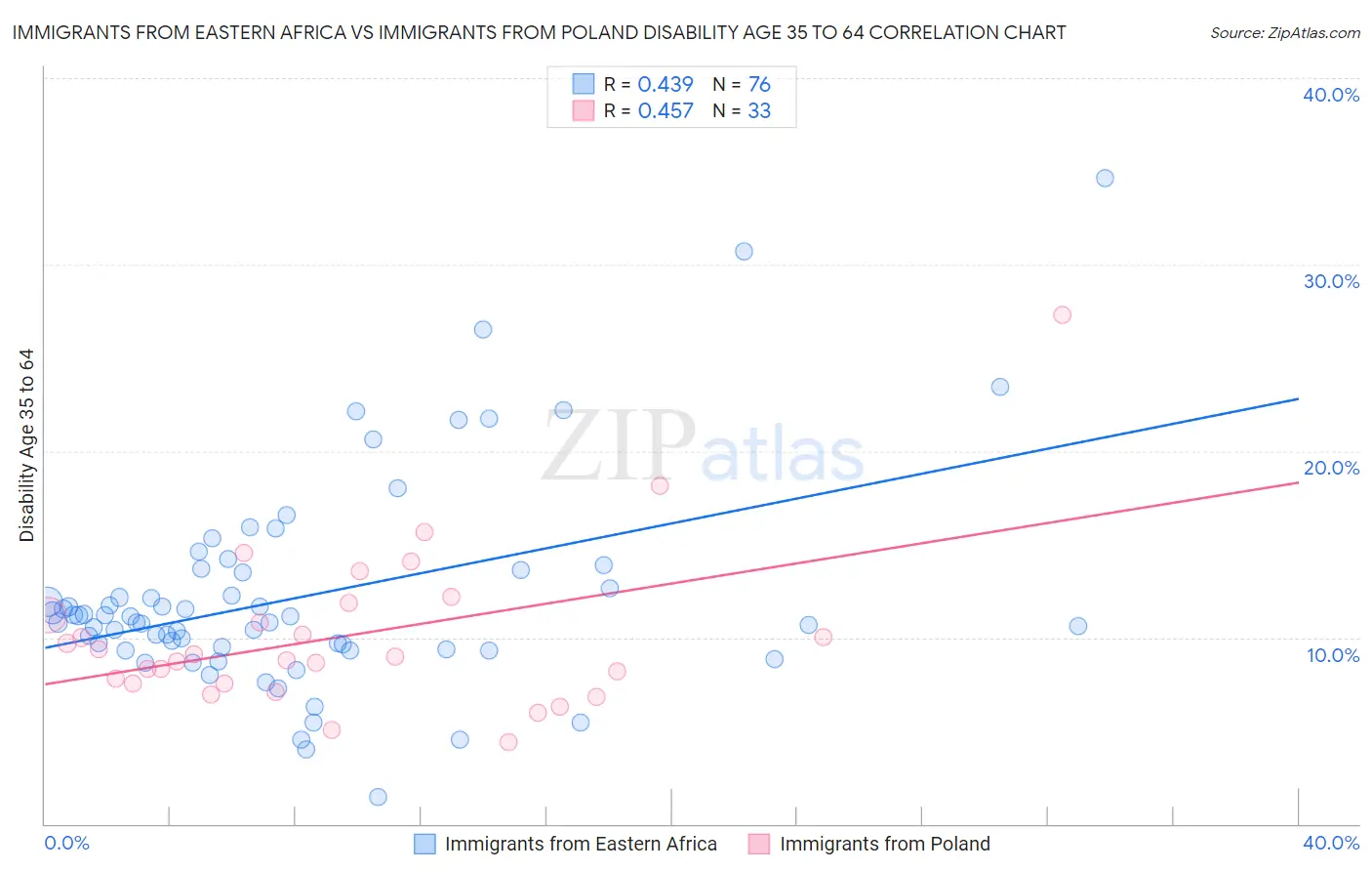 Immigrants from Eastern Africa vs Immigrants from Poland Disability Age 35 to 64