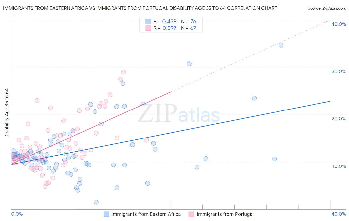 Immigrants from Eastern Africa vs Immigrants from Portugal Disability Age 35 to 64