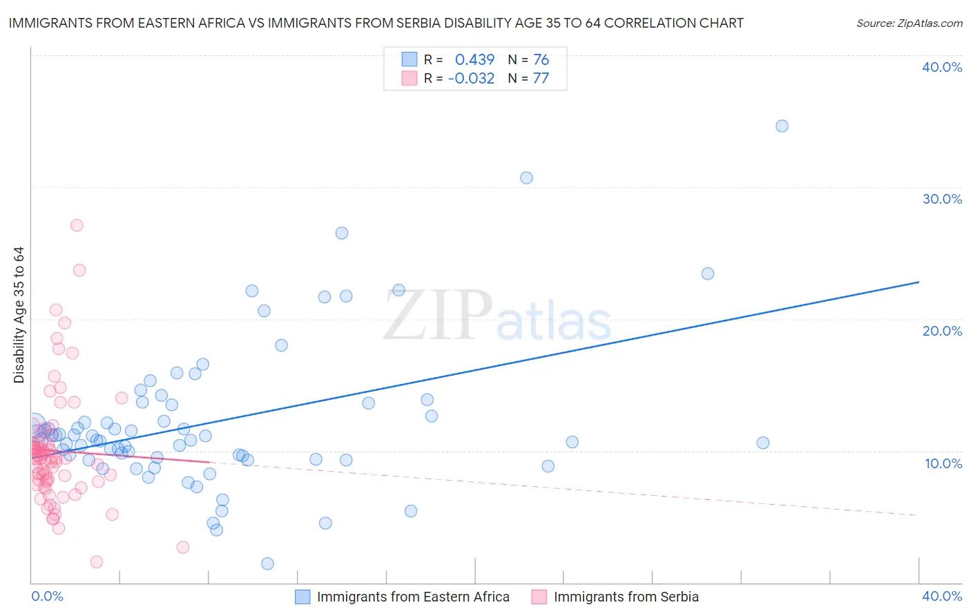 Immigrants from Eastern Africa vs Immigrants from Serbia Disability Age 35 to 64