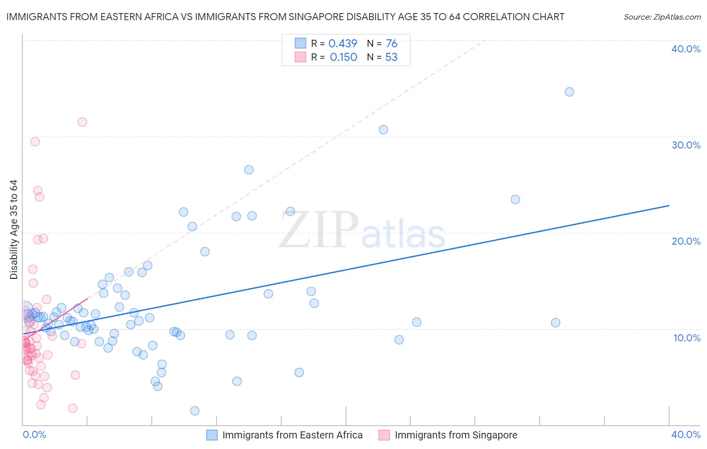 Immigrants from Eastern Africa vs Immigrants from Singapore Disability Age 35 to 64