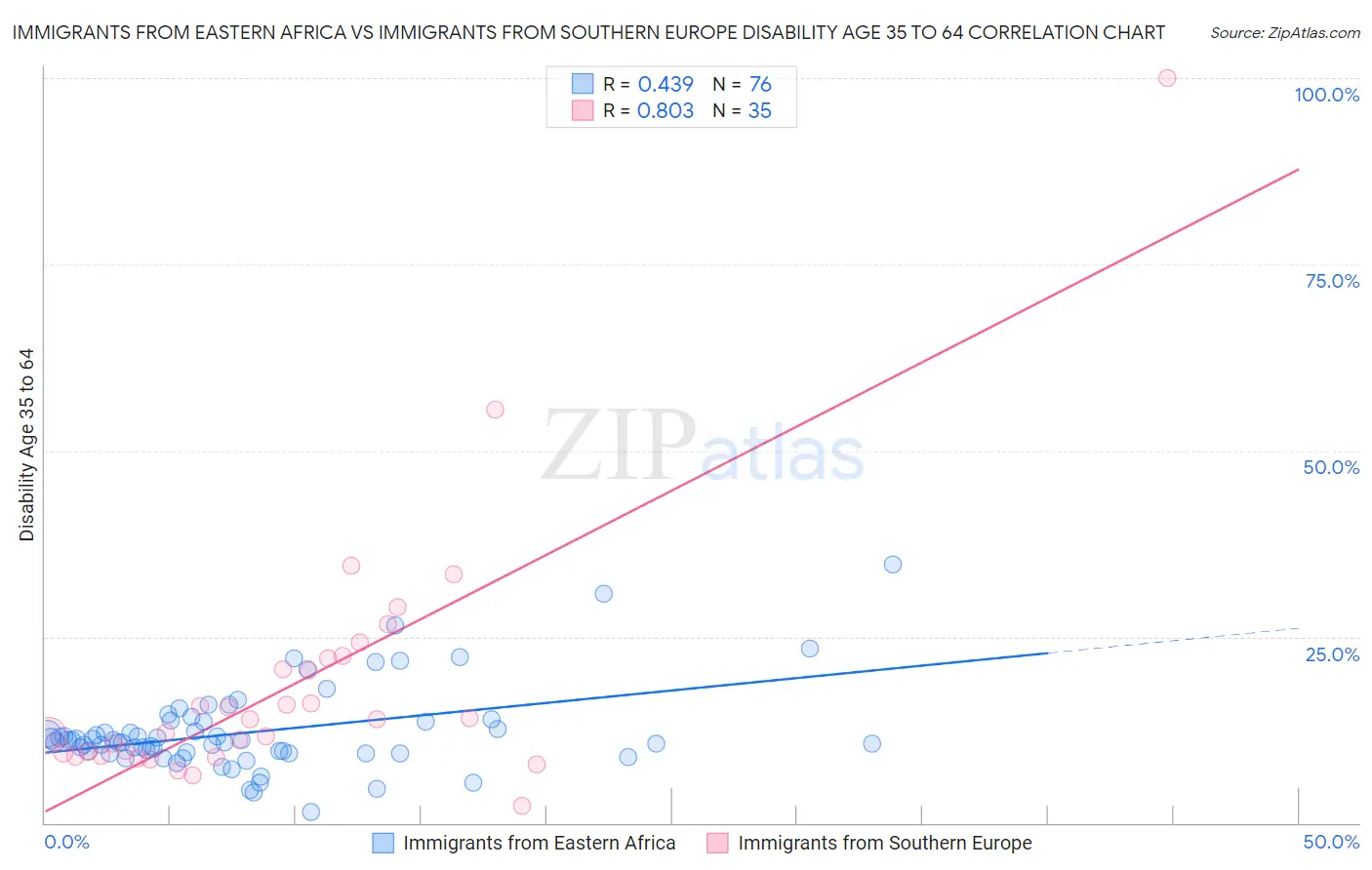 Immigrants from Eastern Africa vs Immigrants from Southern Europe Disability Age 35 to 64