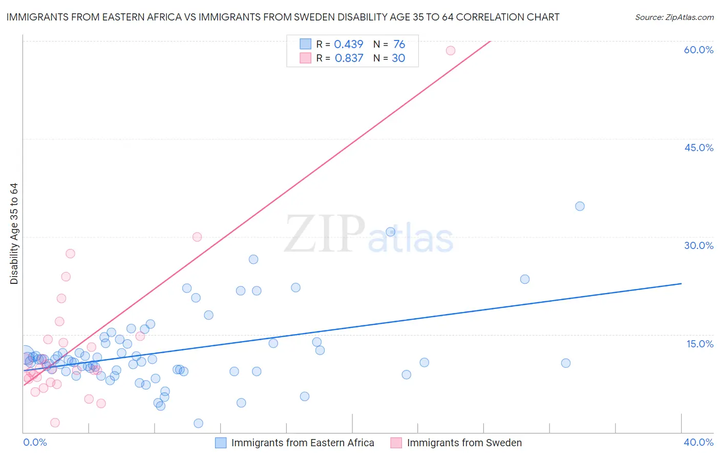 Immigrants from Eastern Africa vs Immigrants from Sweden Disability Age 35 to 64