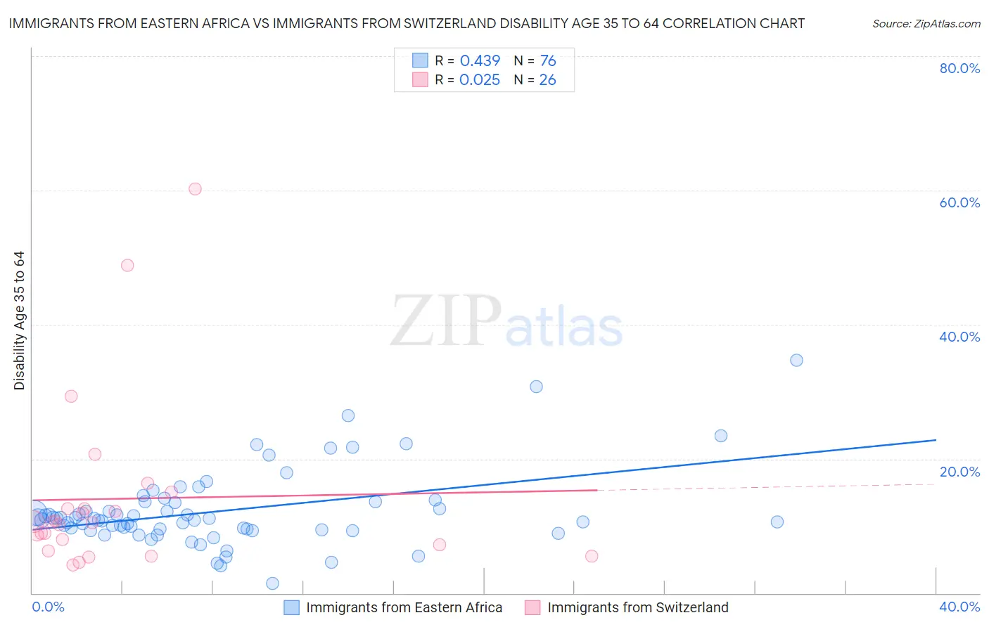 Immigrants from Eastern Africa vs Immigrants from Switzerland Disability Age 35 to 64