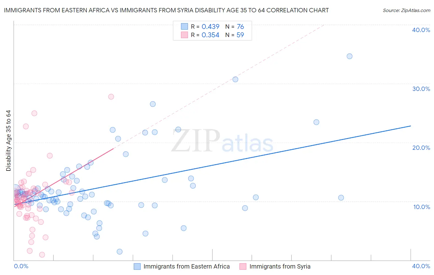 Immigrants from Eastern Africa vs Immigrants from Syria Disability Age 35 to 64
