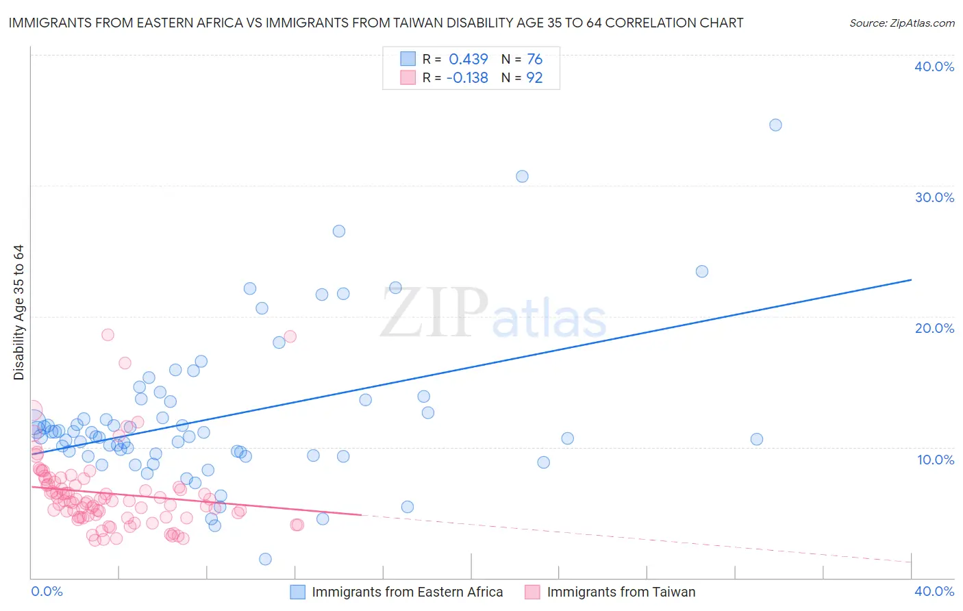 Immigrants from Eastern Africa vs Immigrants from Taiwan Disability Age 35 to 64
