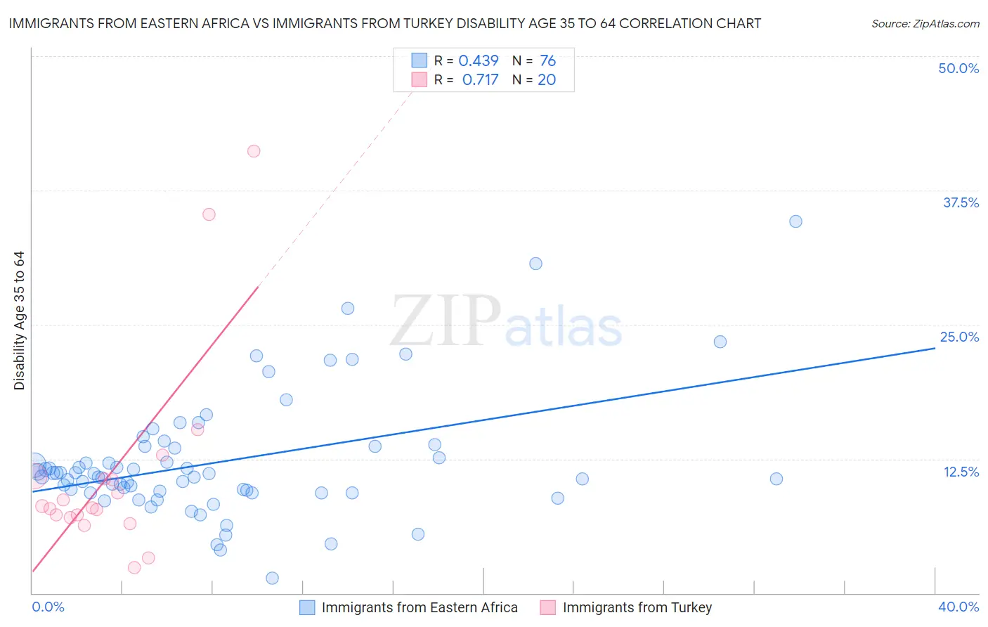 Immigrants from Eastern Africa vs Immigrants from Turkey Disability Age 35 to 64