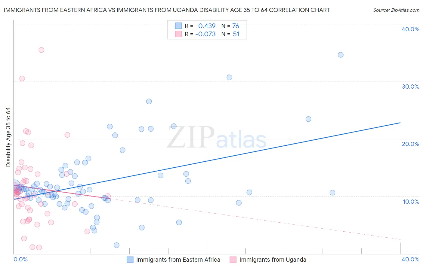 Immigrants from Eastern Africa vs Immigrants from Uganda Disability Age 35 to 64