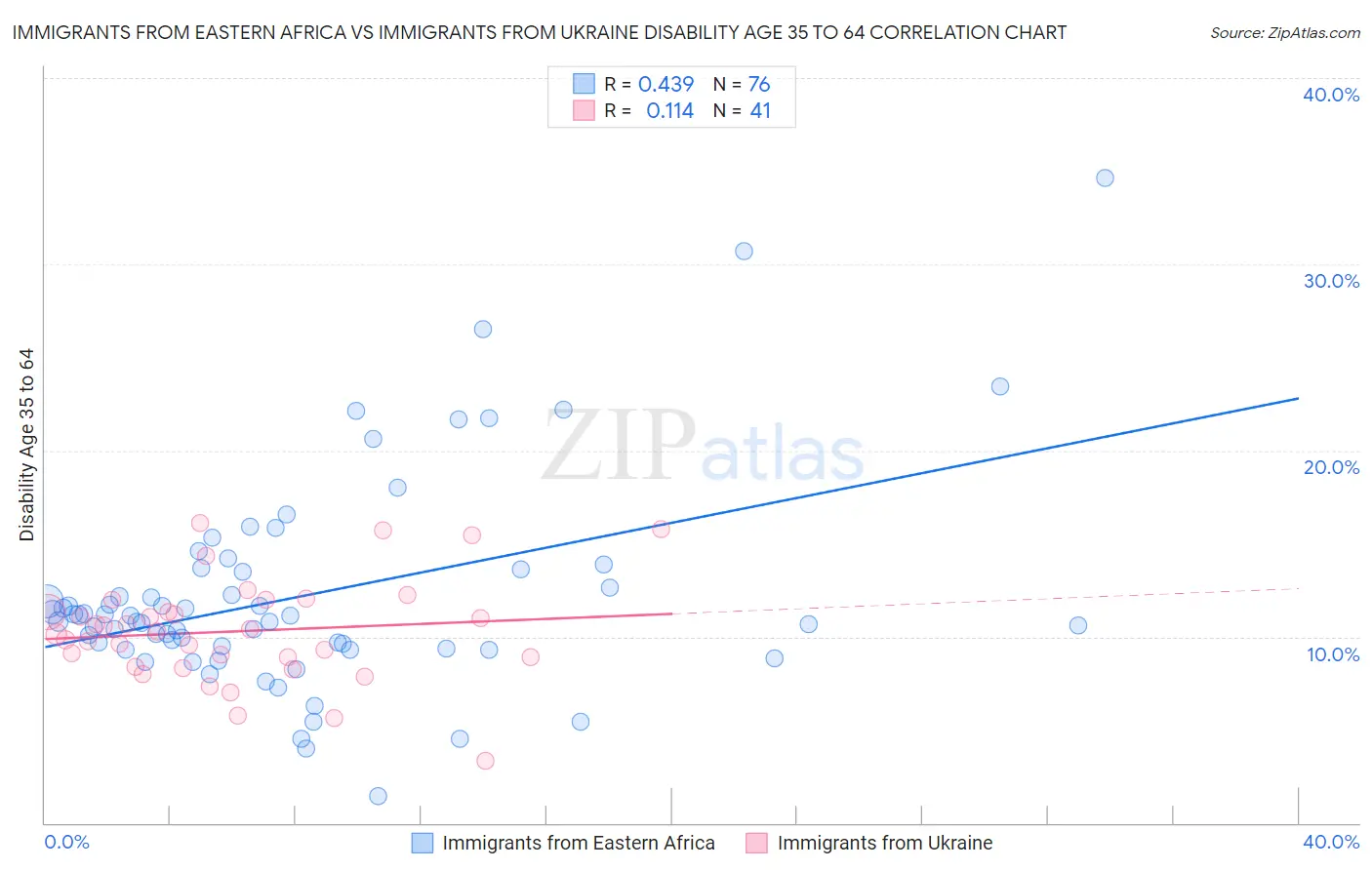 Immigrants from Eastern Africa vs Immigrants from Ukraine Disability Age 35 to 64