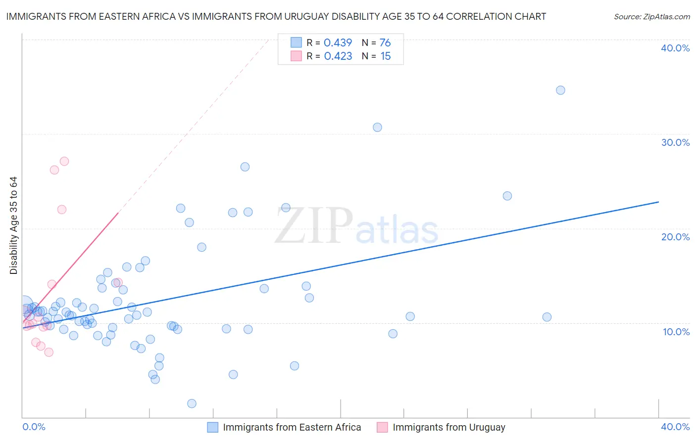 Immigrants from Eastern Africa vs Immigrants from Uruguay Disability Age 35 to 64
